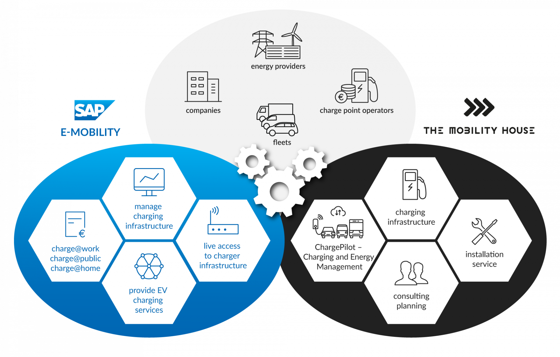 The Mobility House und SAP kooperieren - Parken aktuell - Das Online ...
