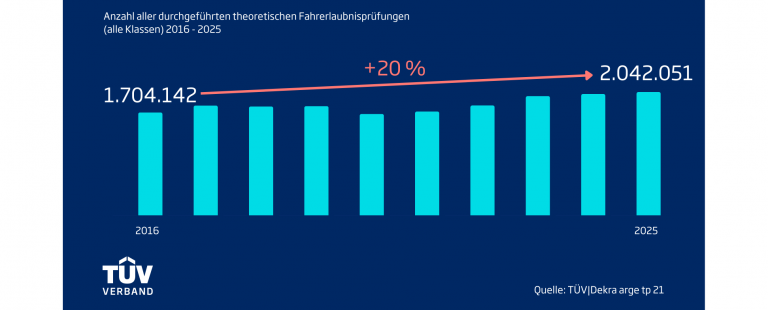 Zahl der Führerscheinprüfungen auf neuem Höchststand